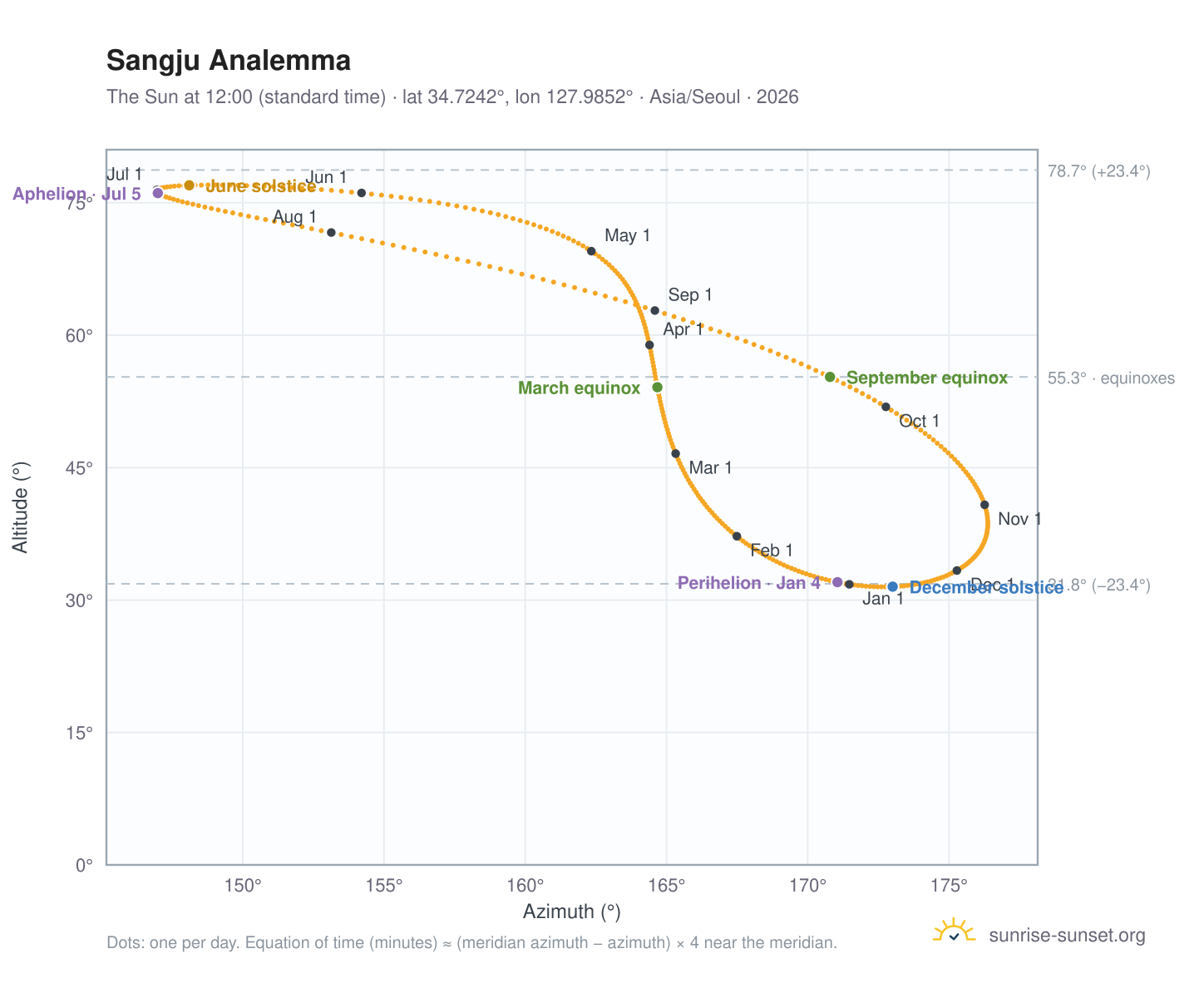 Sangju analemma chart: the Sun at 12:00 (standard time) through the year