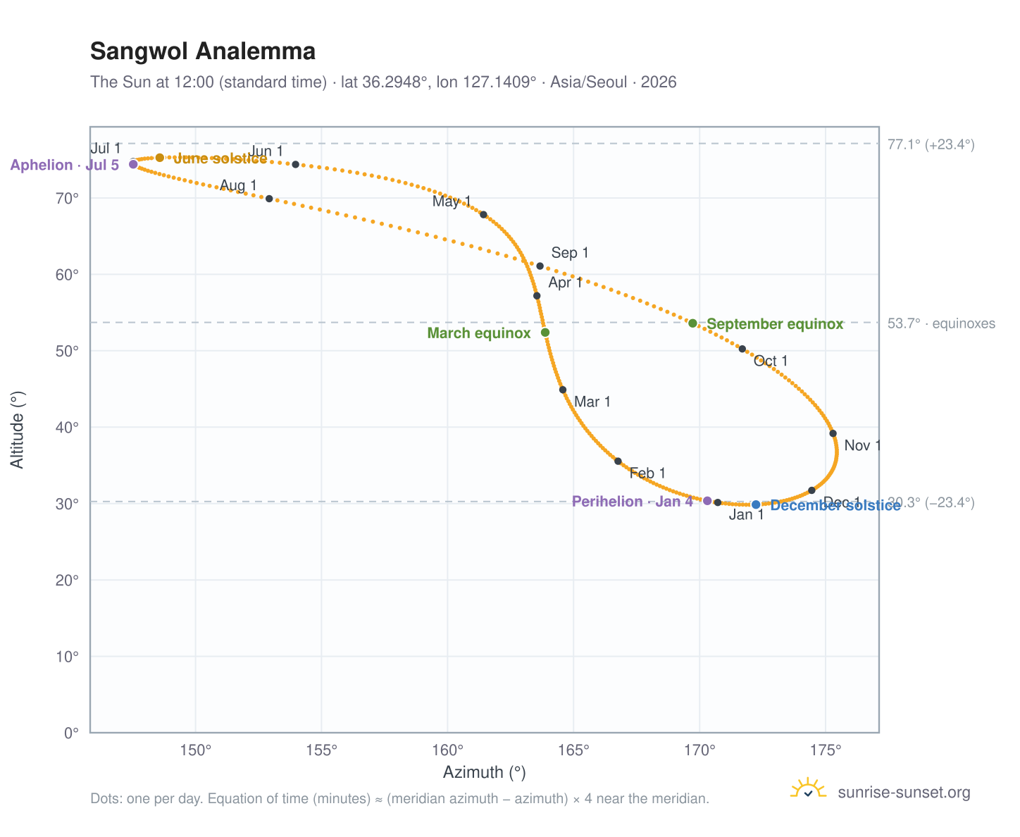 Sangwol analemma chart: the Sun at 12:00 (standard time) through the year