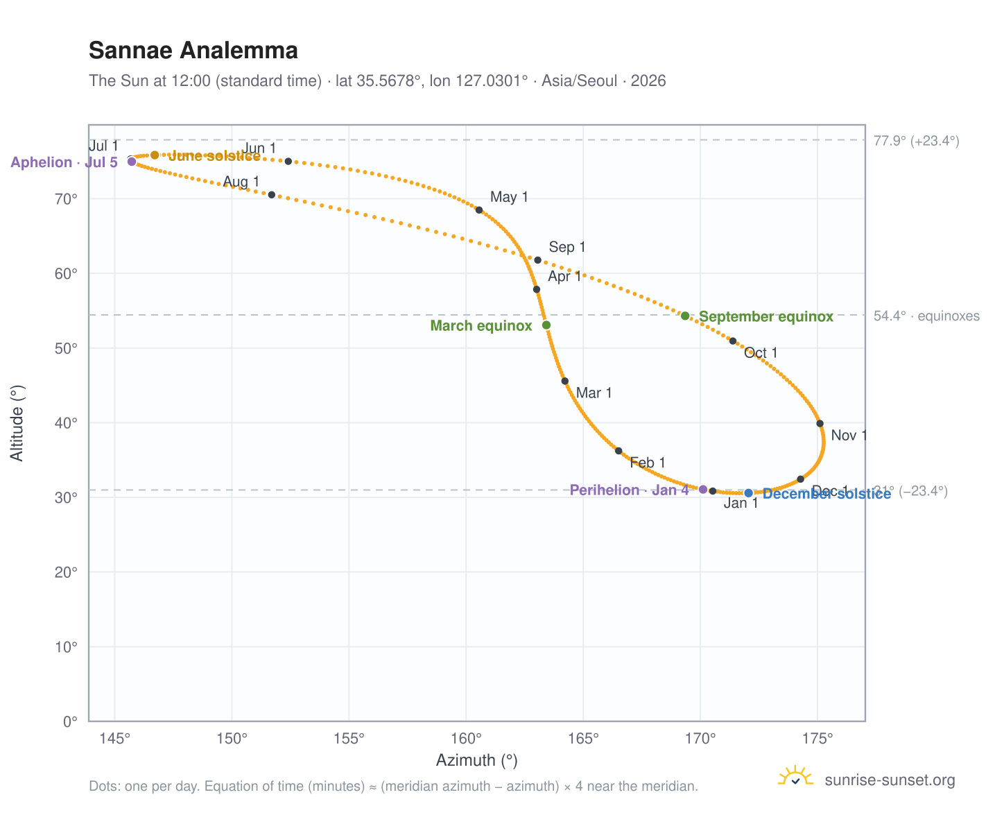 Sannae analemma chart: the Sun at 12:00 (standard time) through the year