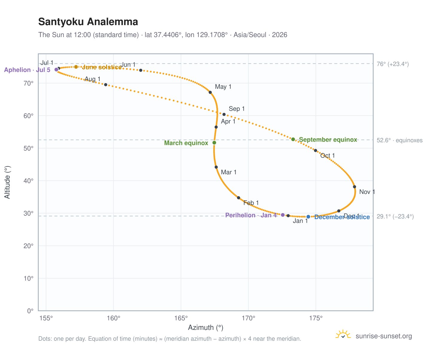 Santyoku analemma chart: the Sun at 12:00 (standard time) through the year