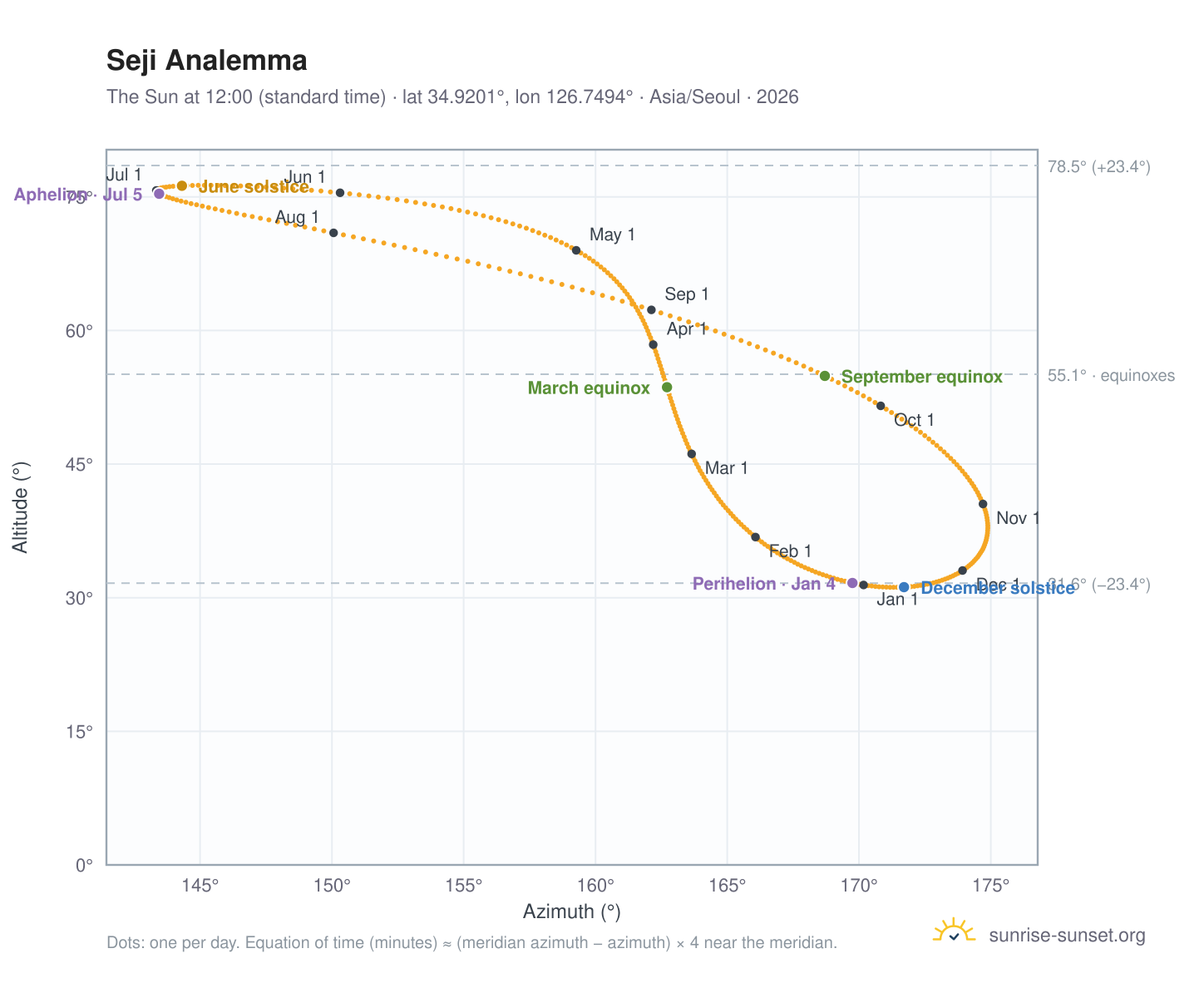 Seji analemma chart: the Sun at 12:00 (standard time) through the year
