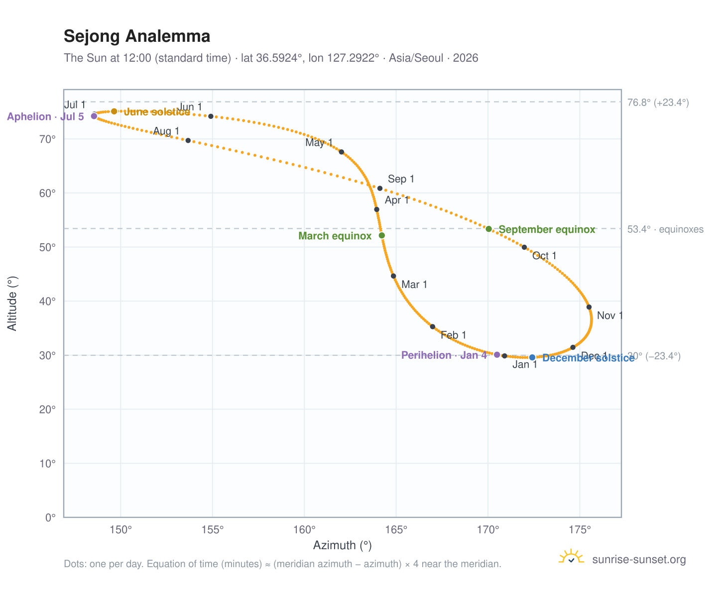 Sejong analemma chart: the Sun at 12:00 (standard time) through the year
