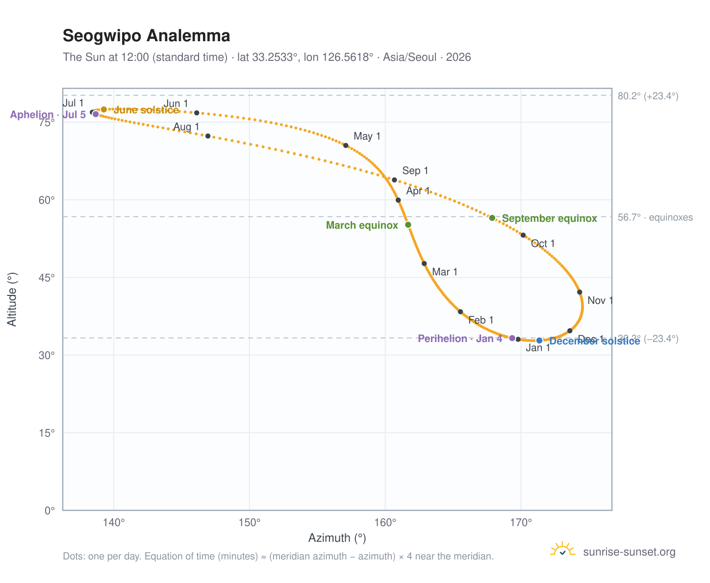 Seogwipo analemma chart: the Sun at 12:00 (standard time) through the year