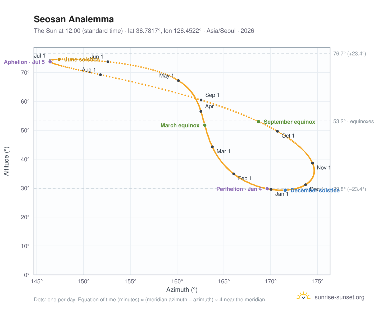 Seosan analemma chart: the Sun at 12:00 (standard time) through the year
