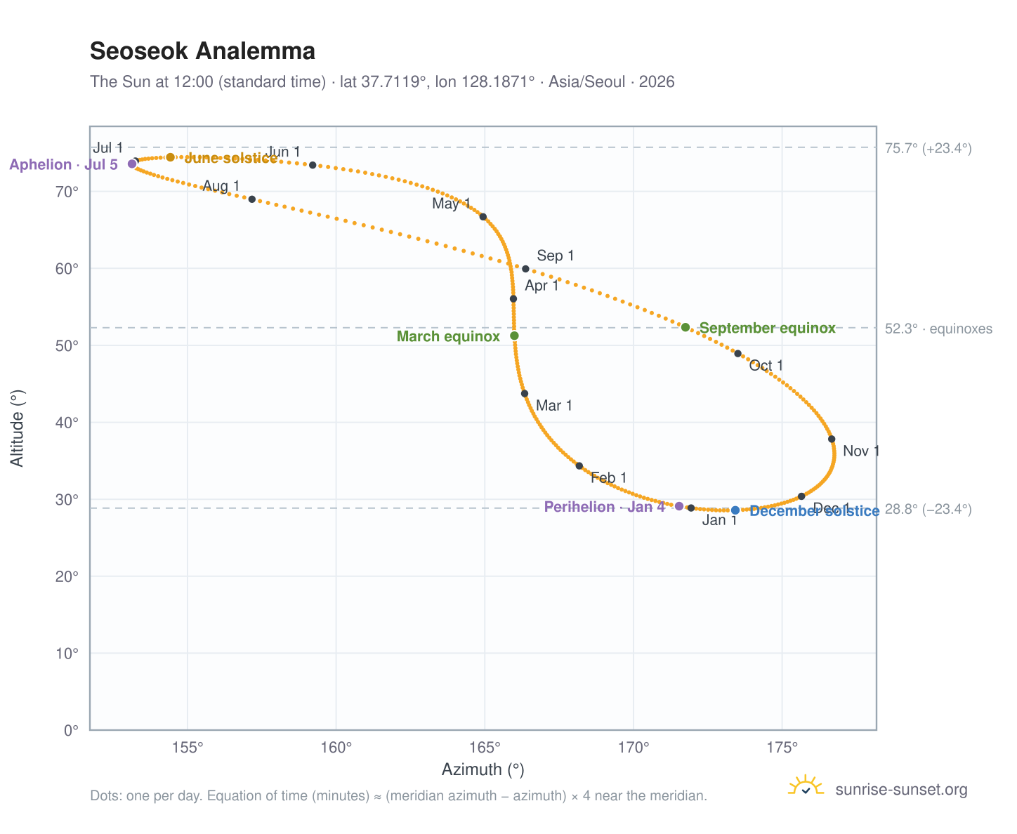 Seoseok analemma chart: the Sun at 12:00 (standard time) through the year