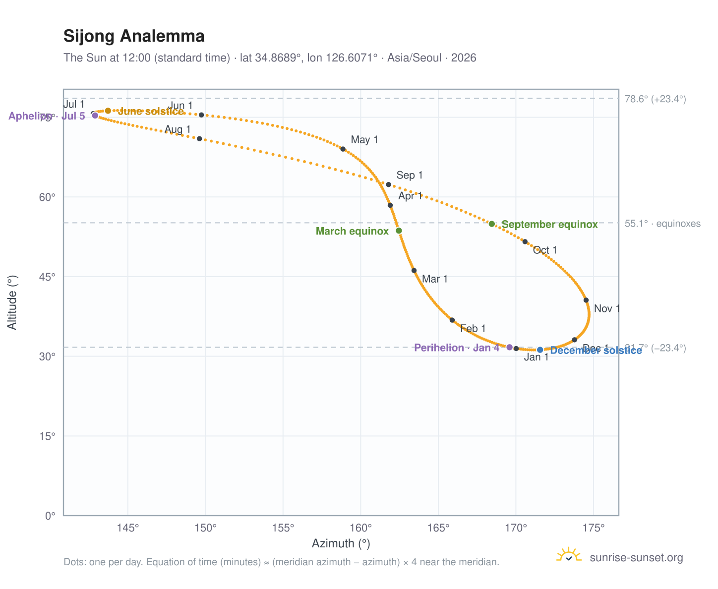 Sijong analemma chart: the Sun at 12:00 (standard time) through the year