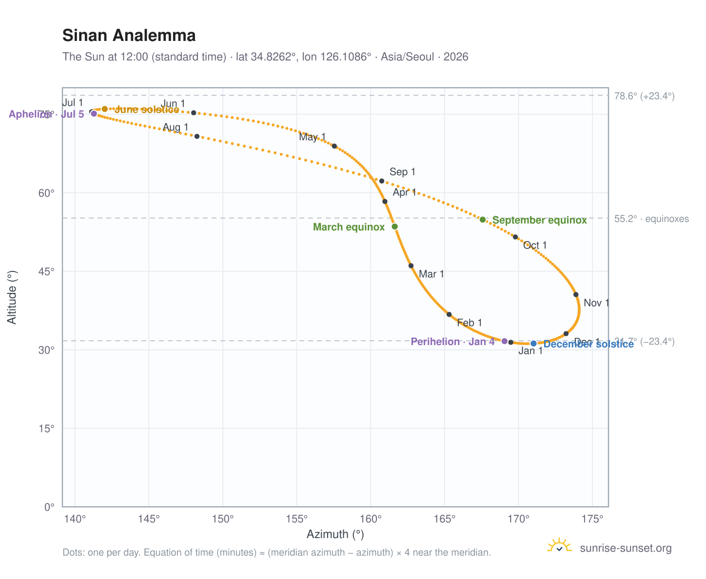 Sinan analemma chart: the Sun at 12:00 (standard time) through the year
