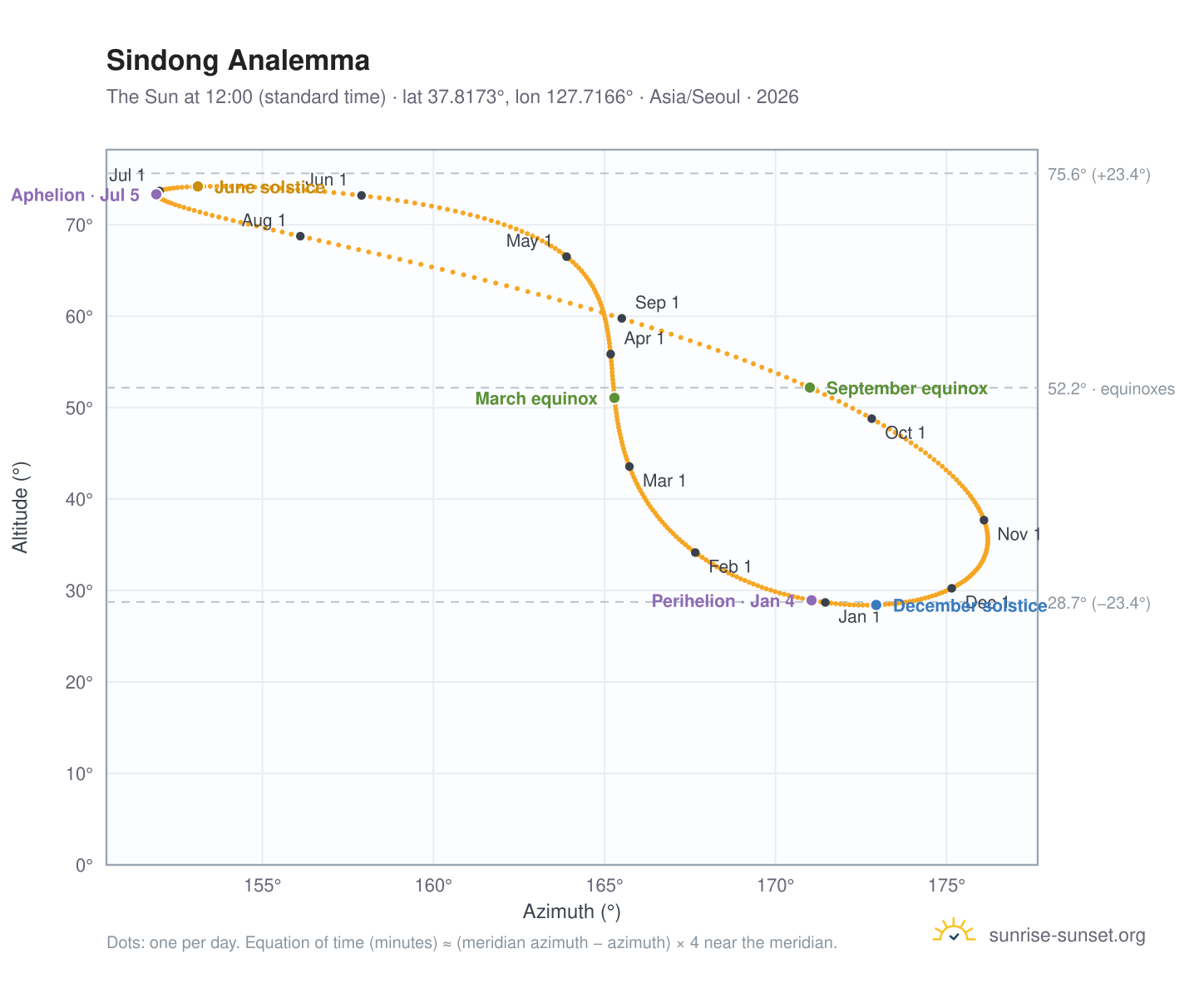 Sindong analemma chart: the Sun at 12:00 (standard time) through the year