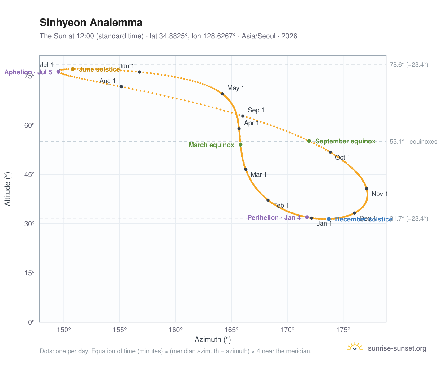 Sinhyeon analemma chart: the Sun at 12:00 (standard time) through the year