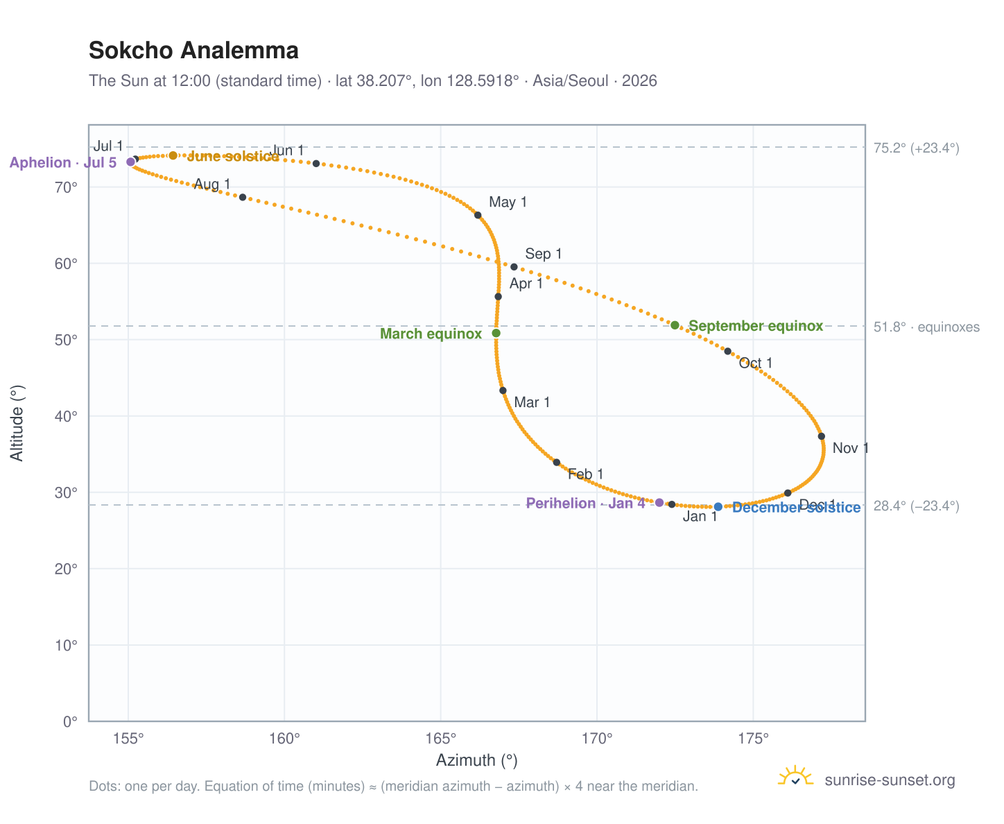 Sokcho analemma chart: the Sun at 12:00 (standard time) through the year