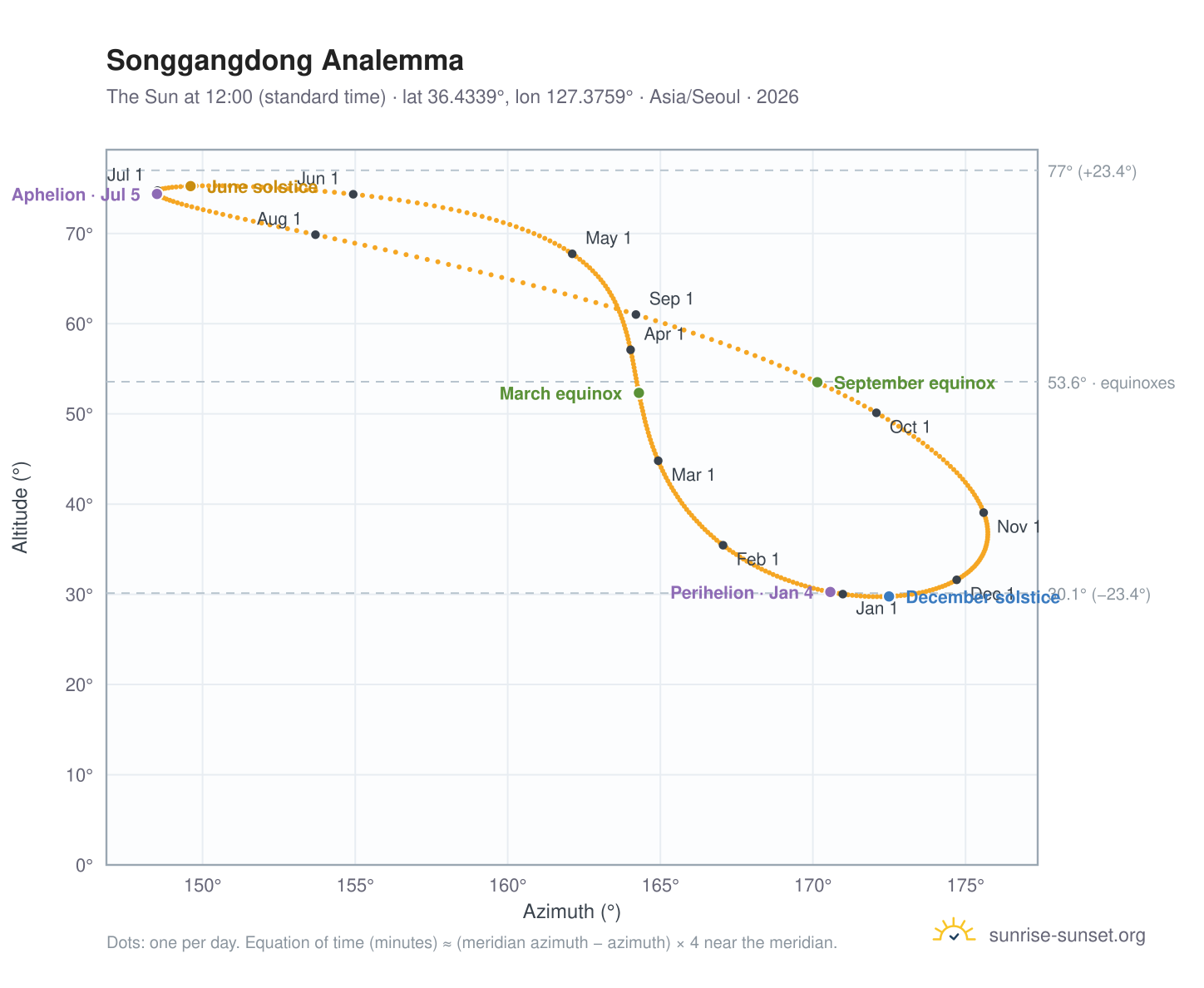 Songgangdong analemma chart: the Sun at 12:00 (standard time) through the year