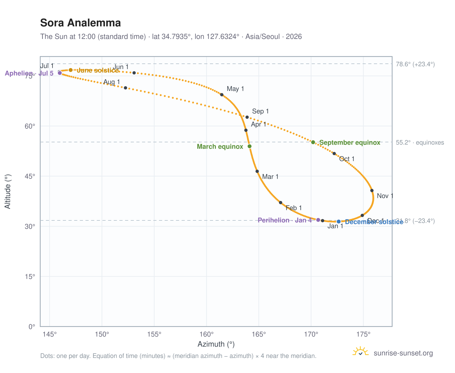 Sora analemma chart: the Sun at 12:00 (standard time) through the year