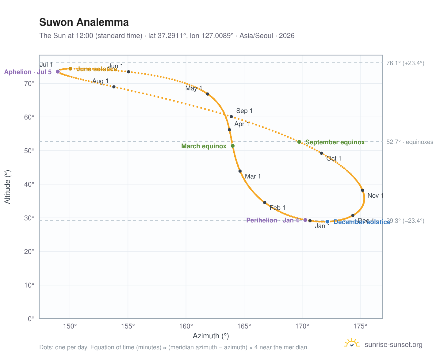 Suwon analemma chart: the Sun at 12:00 (standard time) through the year