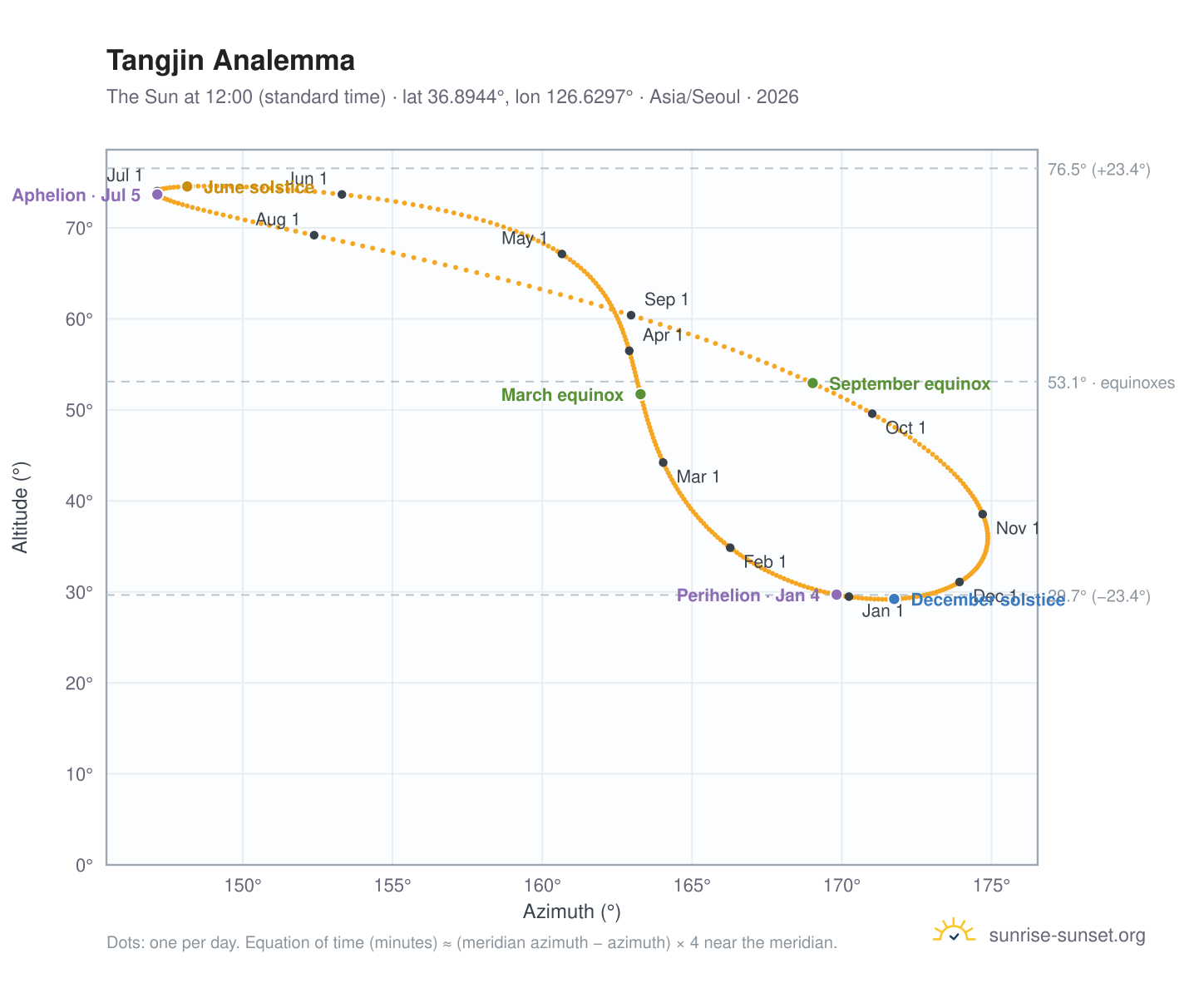 Tangjin analemma chart: the Sun at 12:00 (standard time) through the year