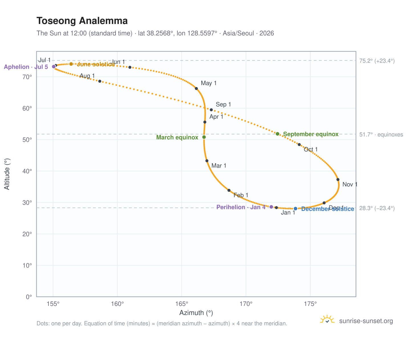 Toseong analemma chart: the Sun at 12:00 (standard time) through the year