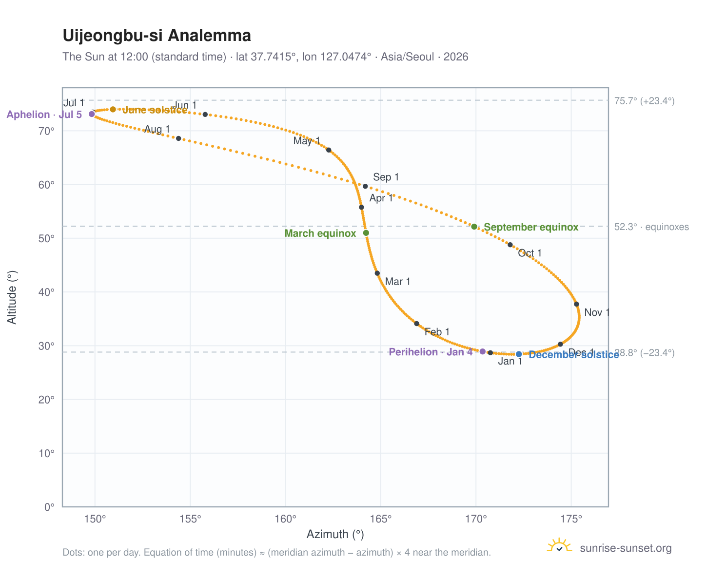 Uijeongbu-si analemma chart: the Sun at 12:00 (standard time) through the year