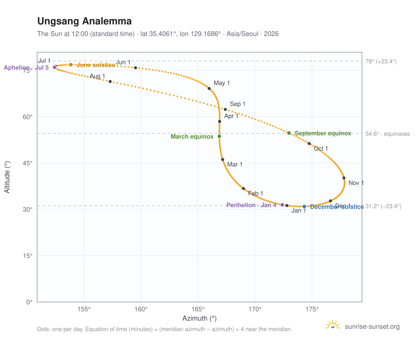 Ungsang analemma chart: the Sun at 12:00 (standard time) through the year
