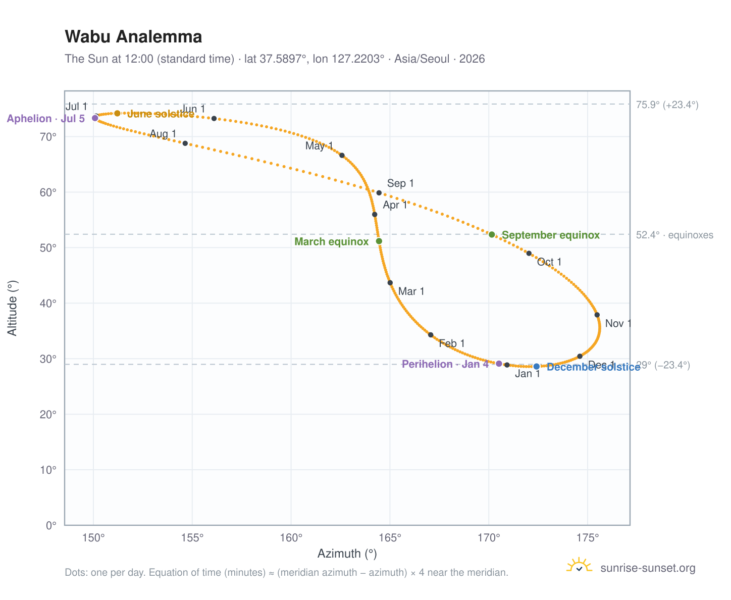 Wabu analemma chart: the Sun at 12:00 (standard time) through the year