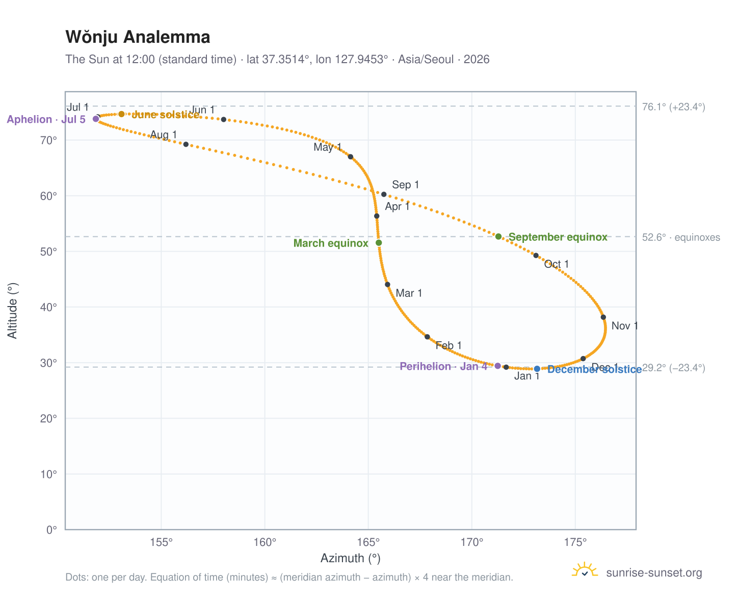 Wŏnju analemma chart: the Sun at 12:00 (standard time) through the year
