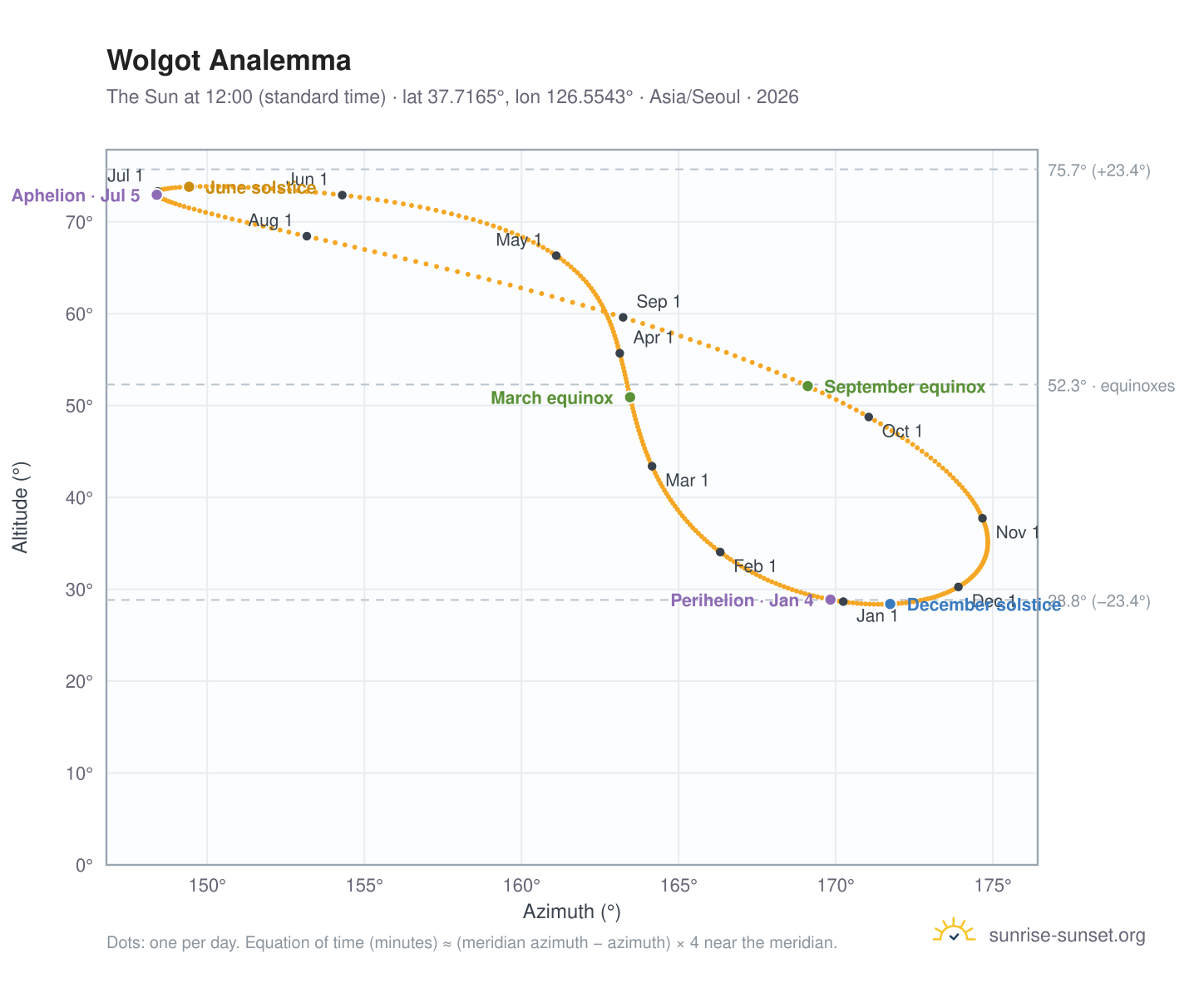 Wolgot analemma chart: the Sun at 12:00 (standard time) through the year