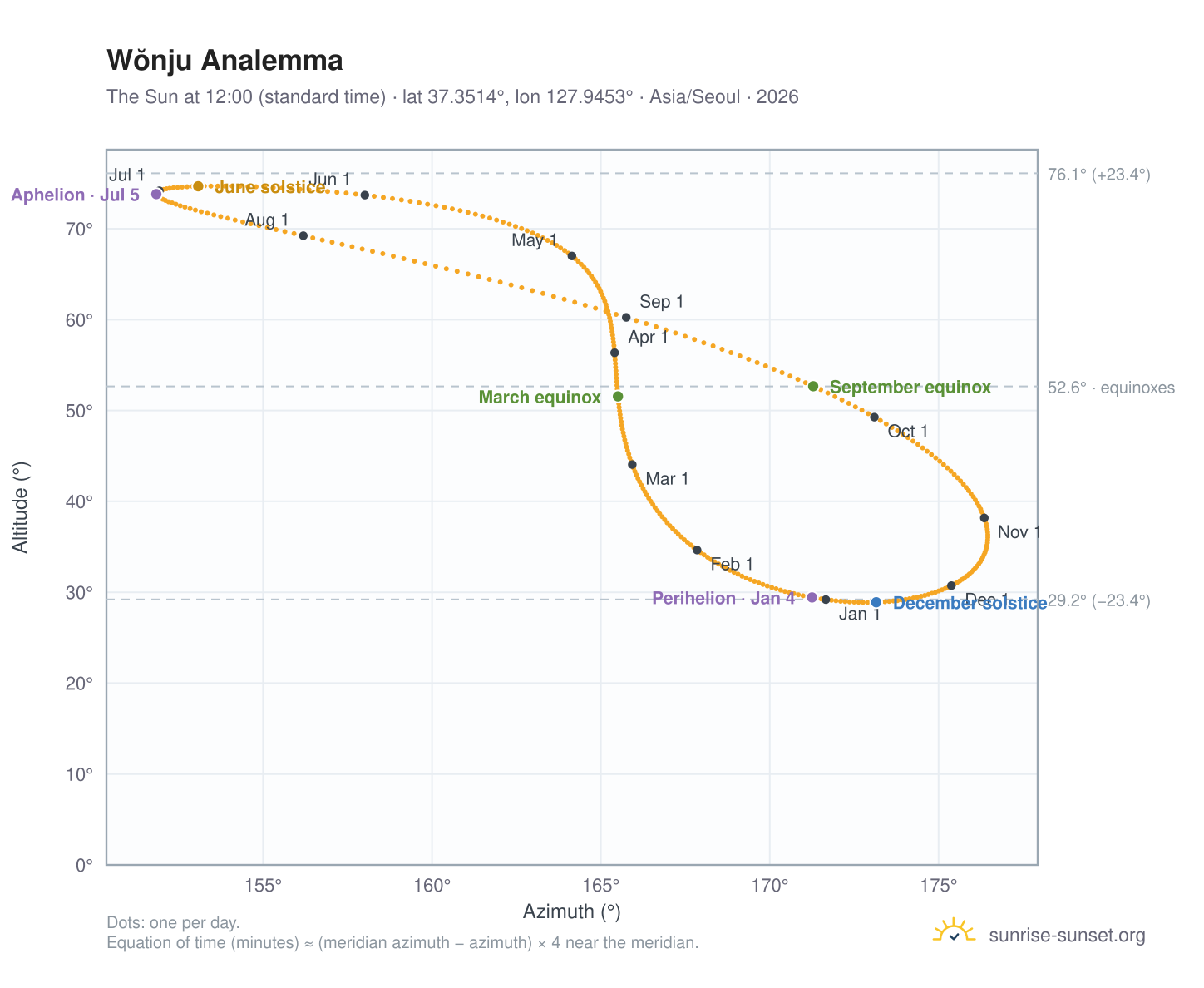 Wŏnju analemma chart: the Sun at 12:00 (standard time) through the year