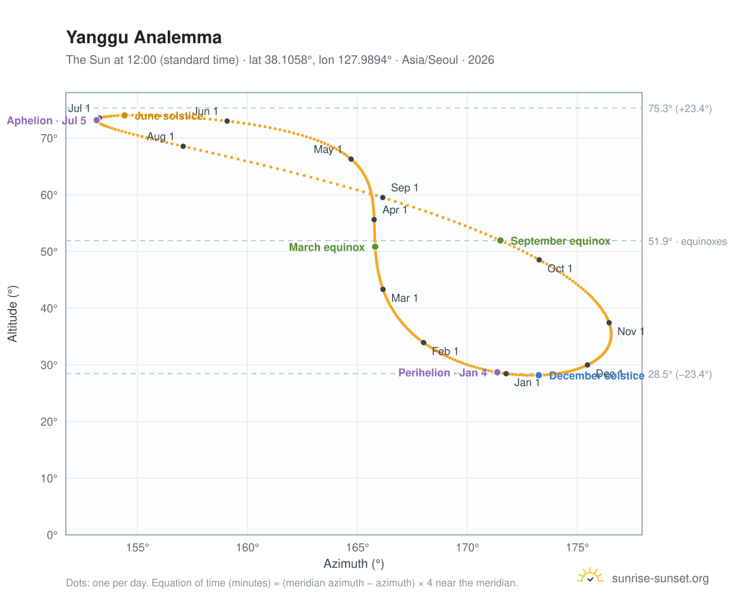Yanggu analemma chart: the Sun at 12:00 (standard time) through the year
