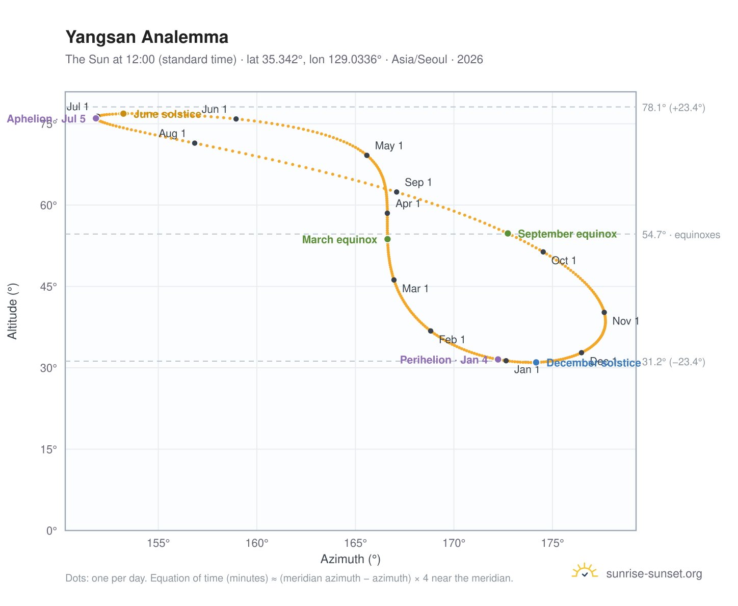 Yangsan analemma chart: the Sun at 12:00 (standard time) through the year