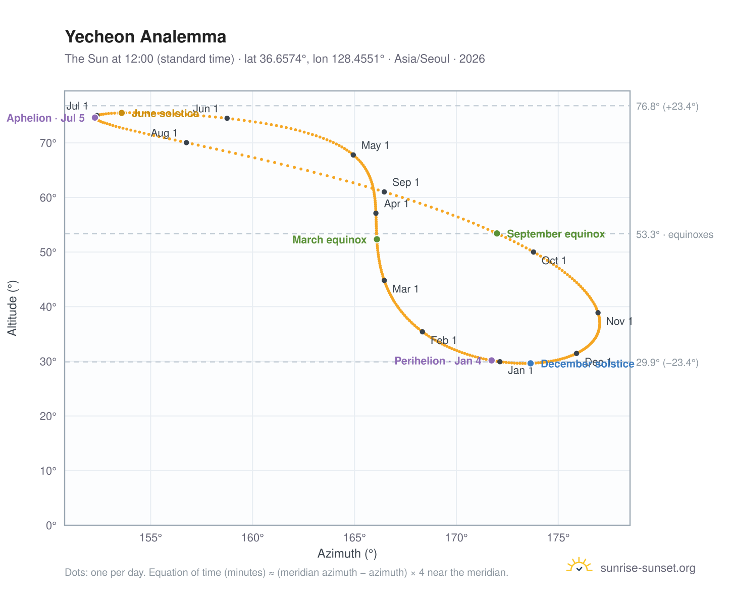 Yecheon analemma chart: the Sun at 12:00 (standard time) through the year