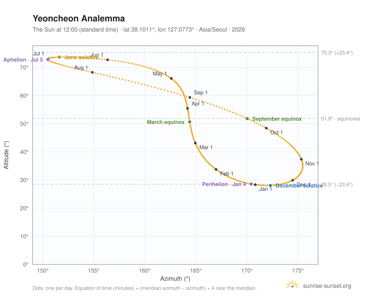 Yeoncheon analemma chart: the Sun at 12:00 (standard time) through the year