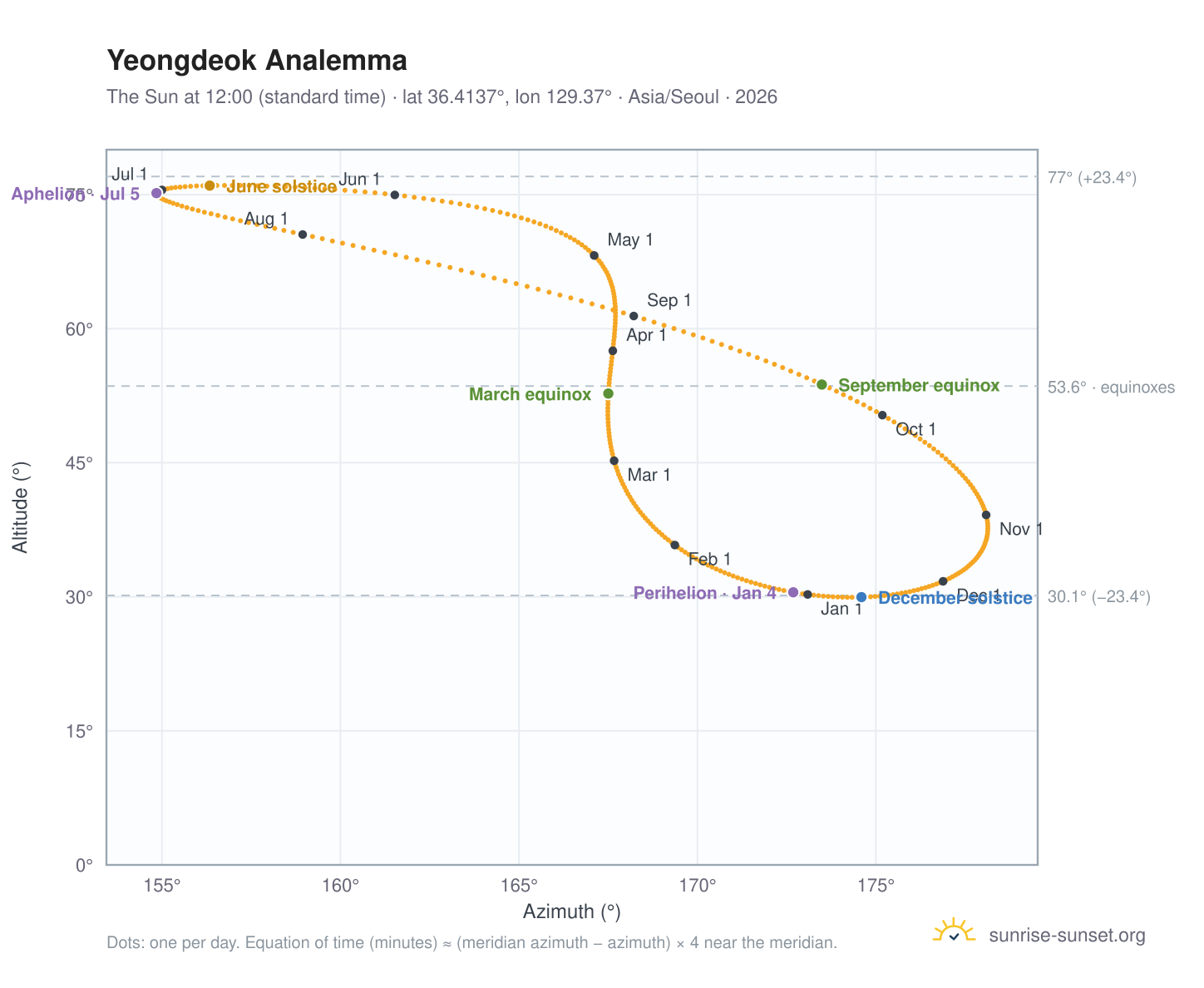 Yeongdeok analemma chart: the Sun at 12:00 (standard time) through the year