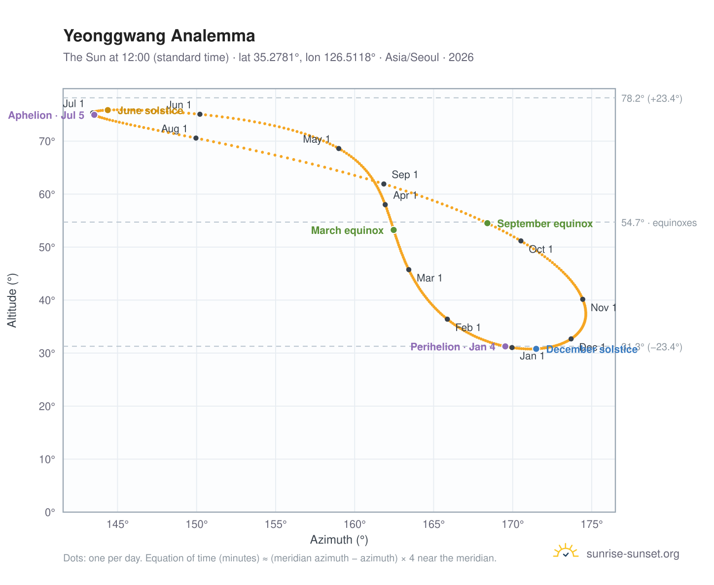 Yeonggwang analemma chart: the Sun at 12:00 (standard time) through the year