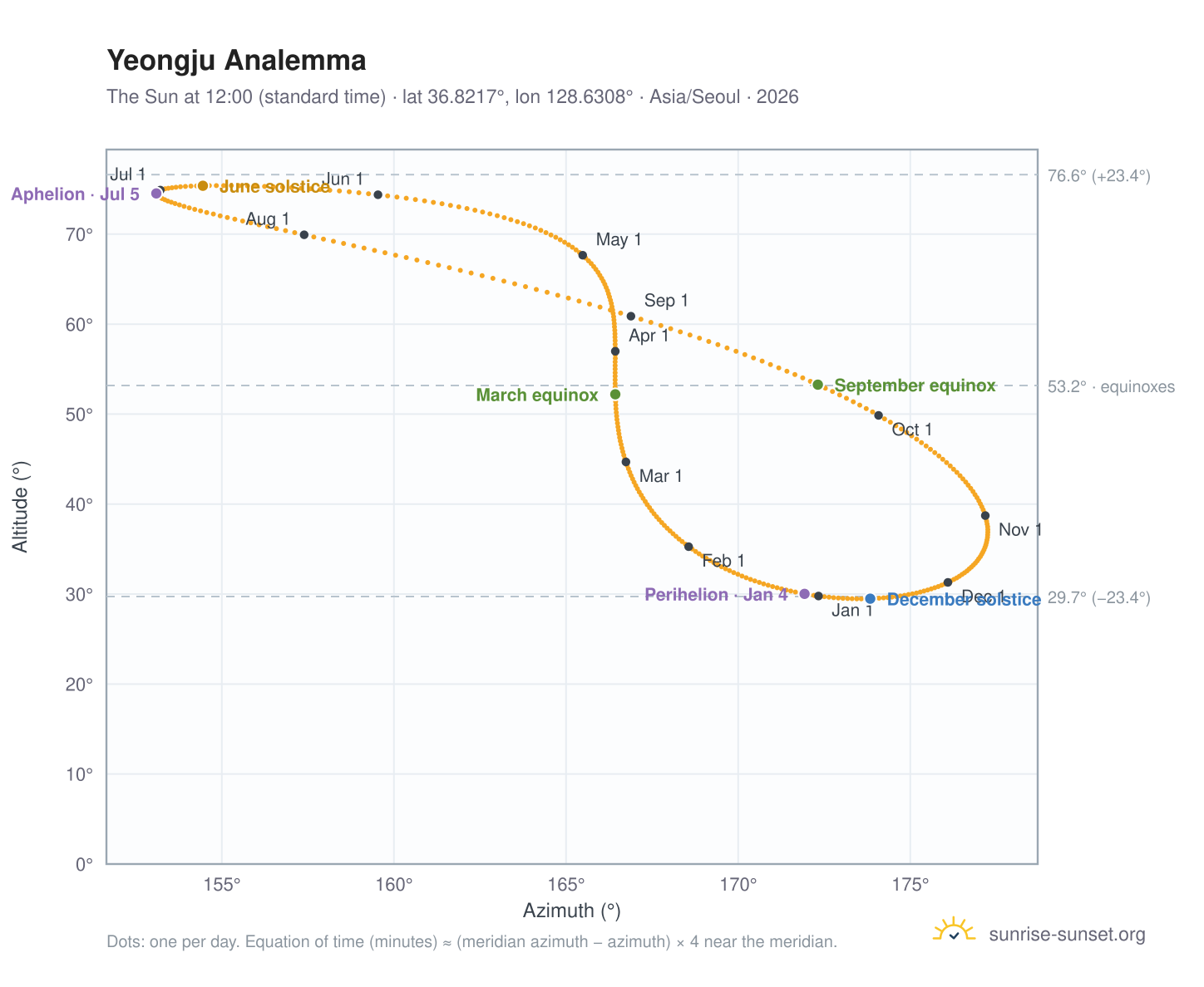 Yeongju analemma chart: the Sun at 12:00 (standard time) through the year
