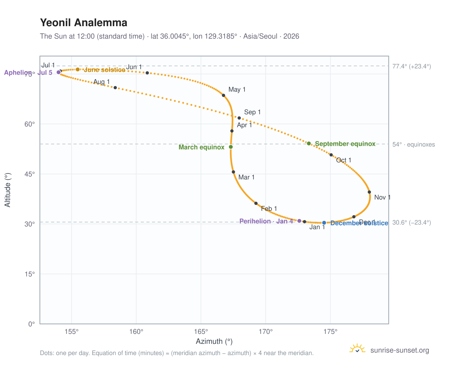 Yeonil analemma chart: the Sun at 12:00 (standard time) through the year