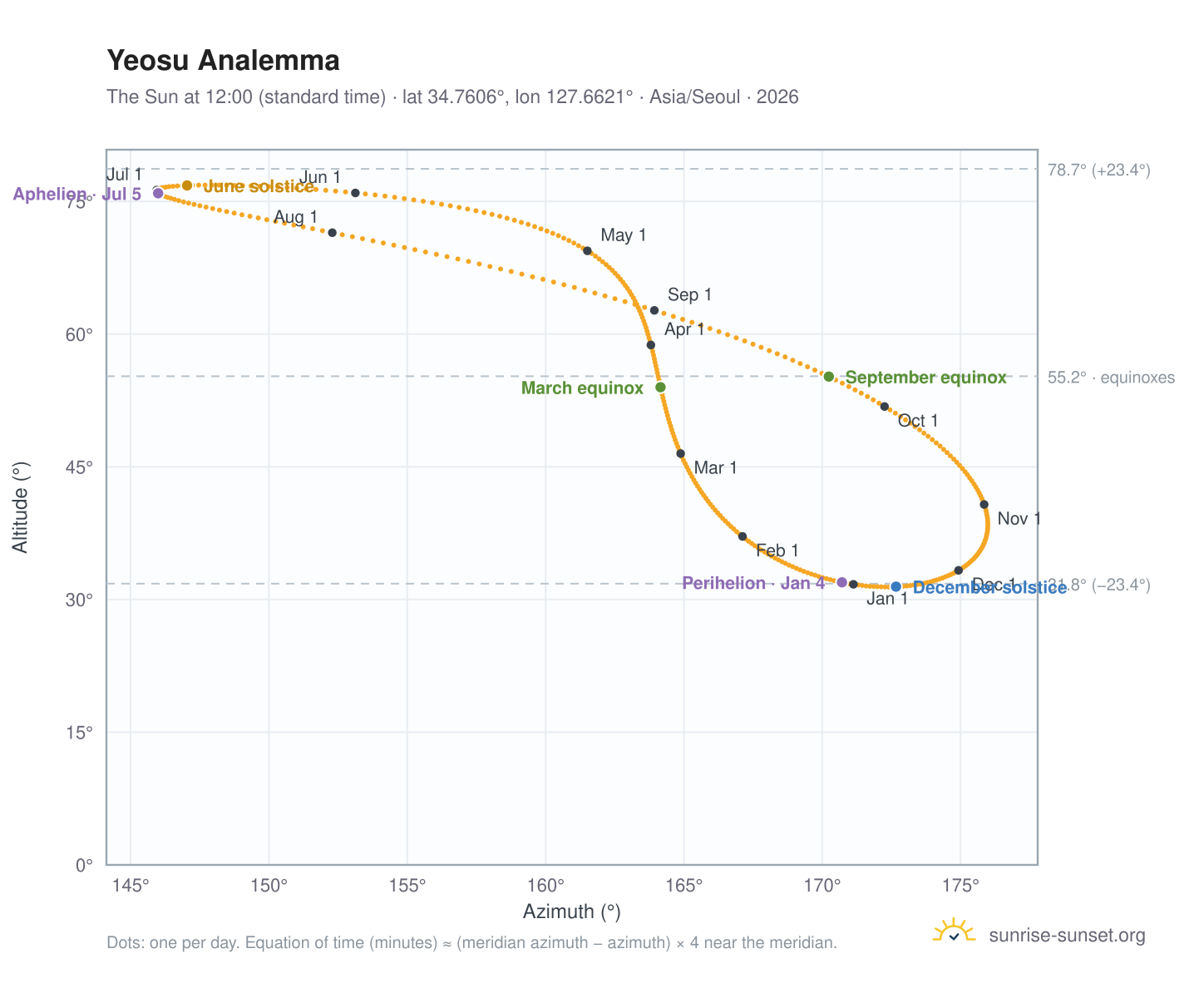 Yeosu analemma chart: the Sun at 12:00 (standard time) through the year