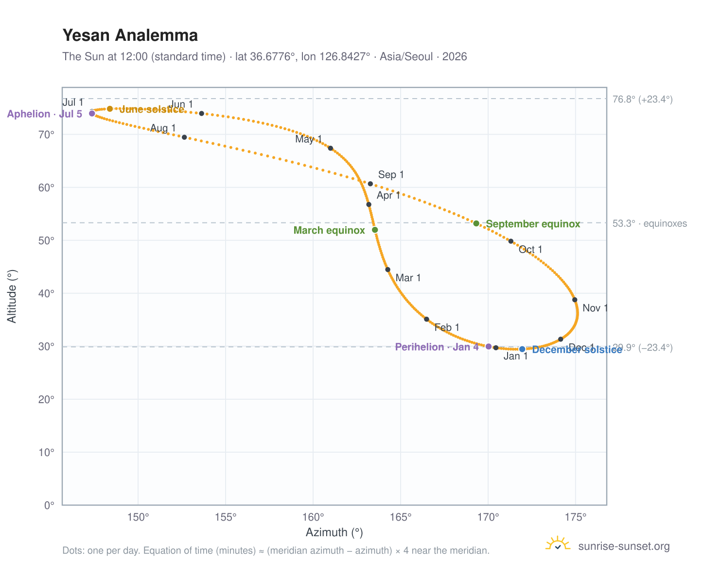 Yesan analemma chart: the Sun at 12:00 (standard time) through the year