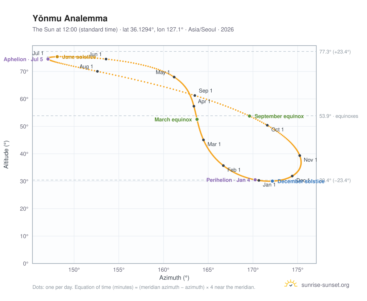 Yŏnmu analemma chart: the Sun at 12:00 (standard time) through the year