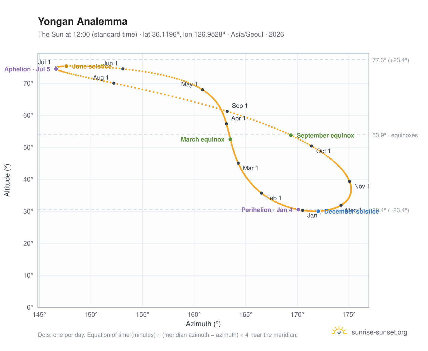 Yongan analemma chart: the Sun at 12:00 (standard time) through the year