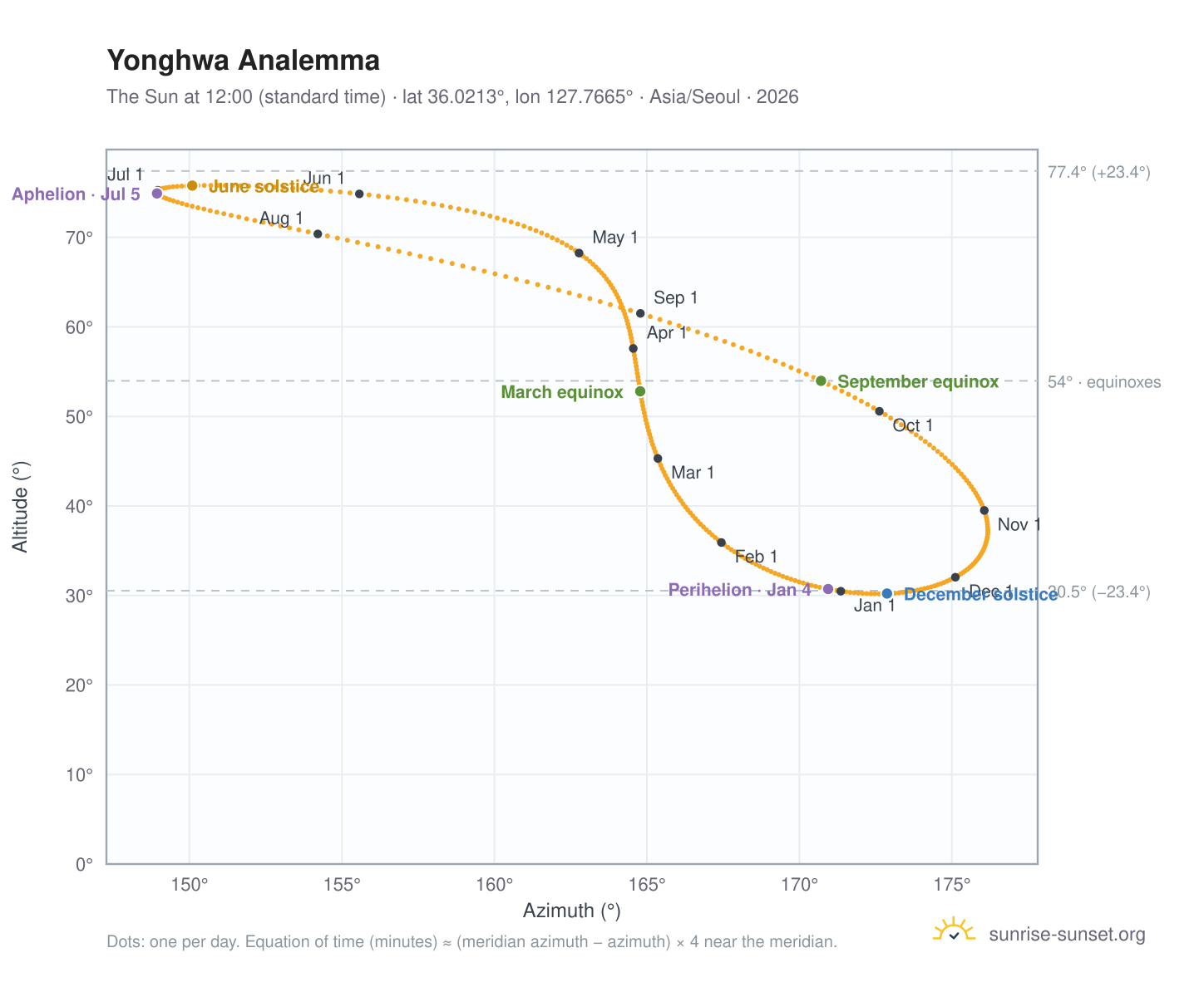 Yonghwa analemma chart: the Sun at 12:00 (standard time) through the year