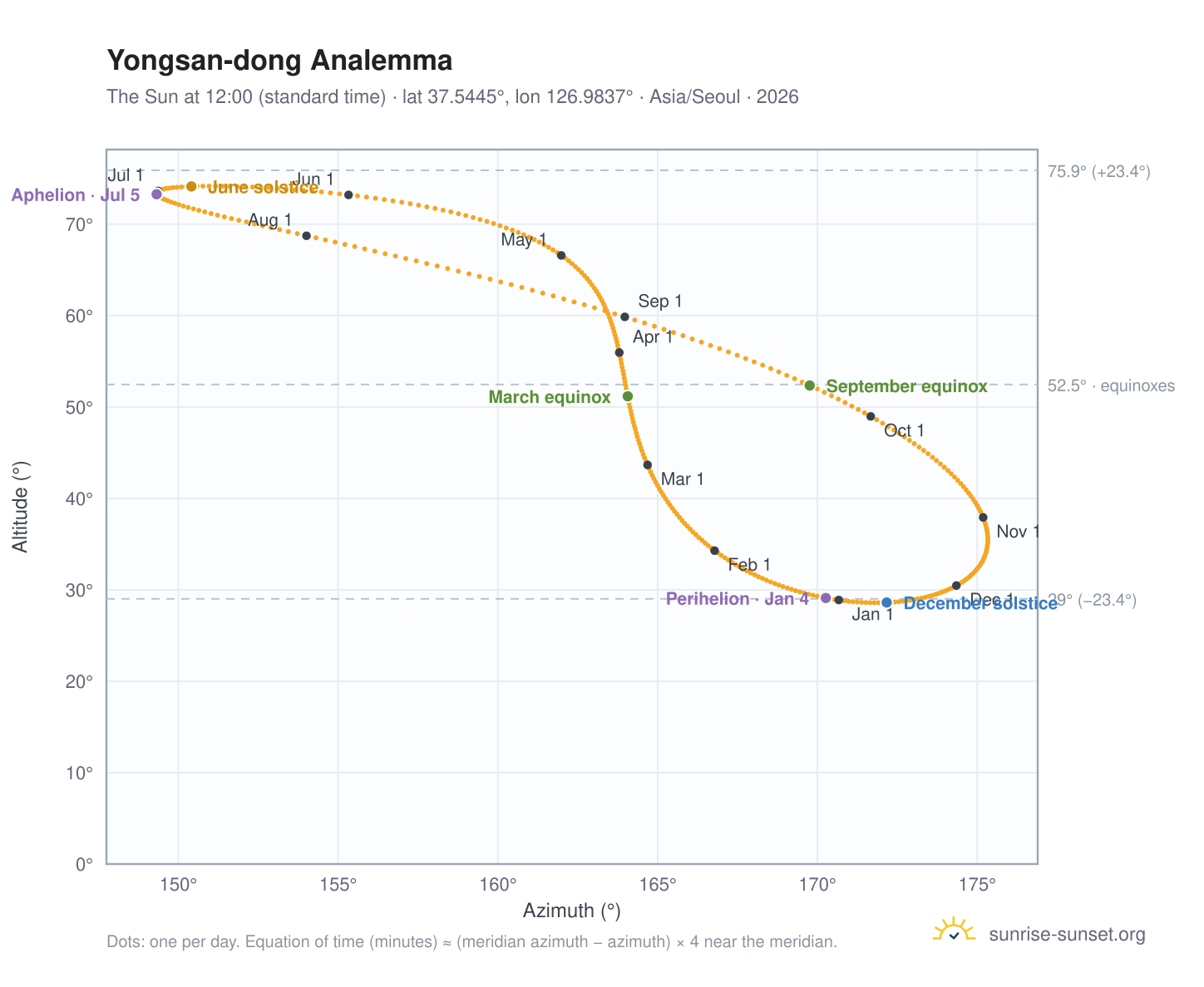 Yongsan-dong analemma chart: the Sun at 12:00 (standard time) through the year