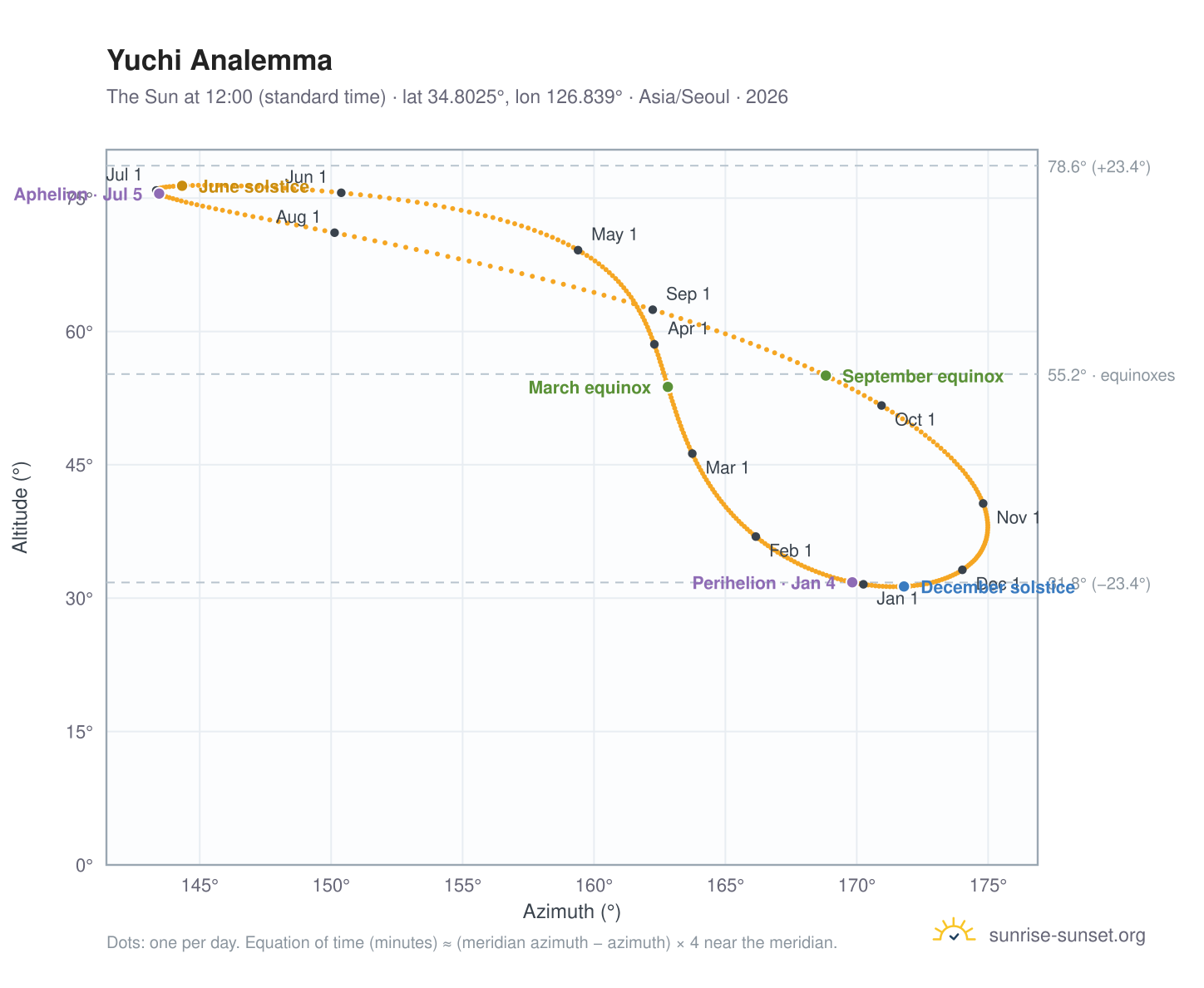 Yuchi analemma chart: the Sun at 12:00 (standard time) through the year