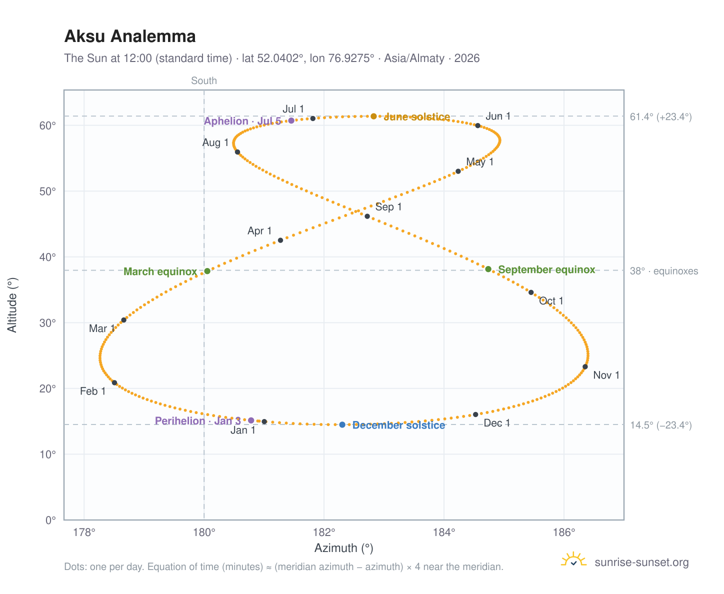 Aksu analemma chart: the Sun at 12:00 (standard time) through the year
