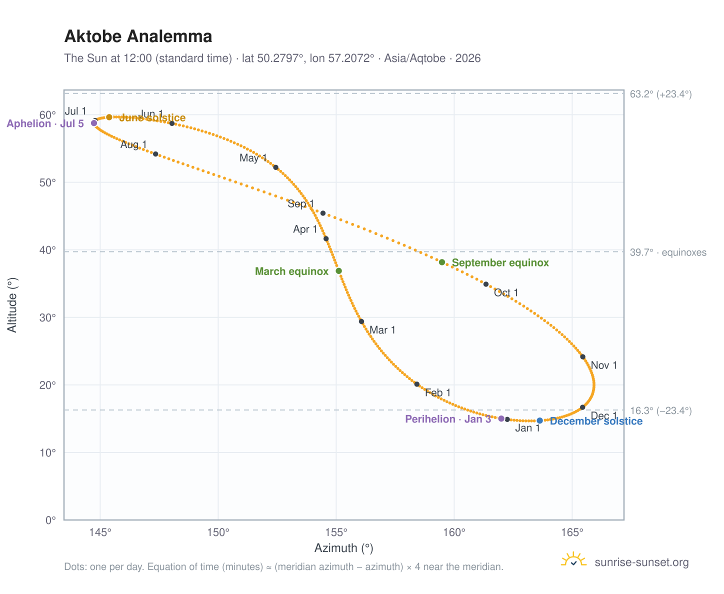 Aktobe analemma chart: the Sun at 12:00 (standard time) through the year