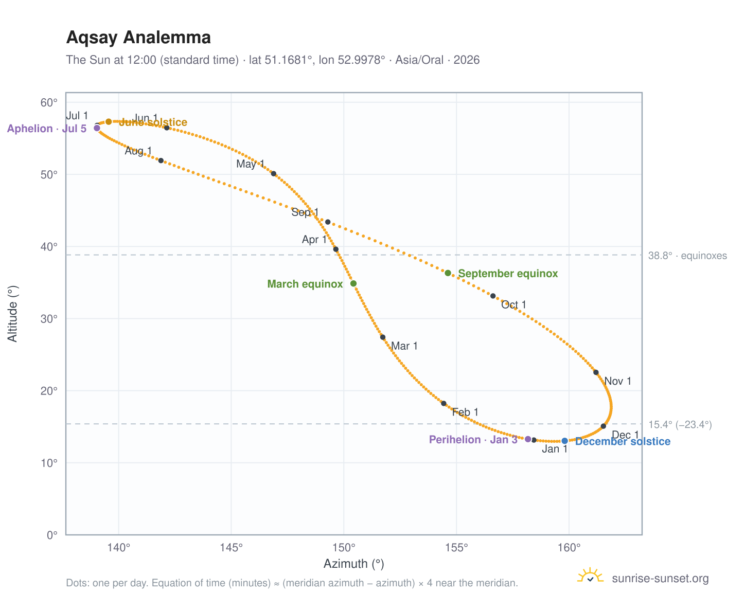 Aqsay analemma chart: the Sun at 12:00 (standard time) through the year