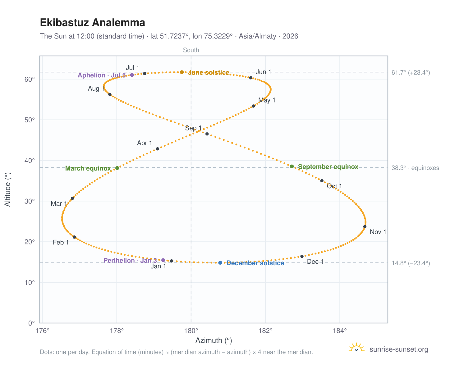 Ekibastuz analemma chart: the Sun at 12:00 (standard time) through the year