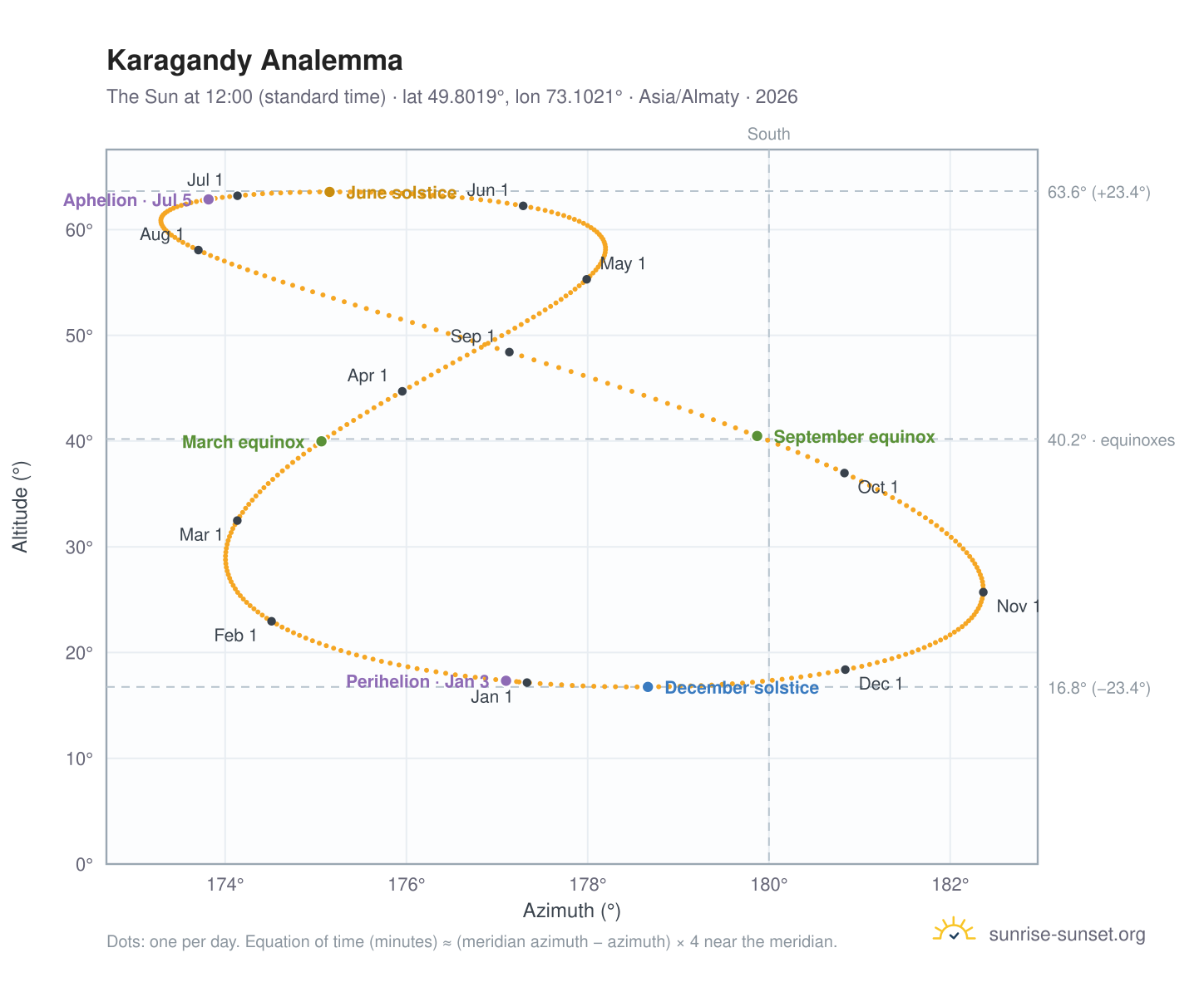 Karagandy analemma chart: the Sun at 12:00 (standard time) through the year