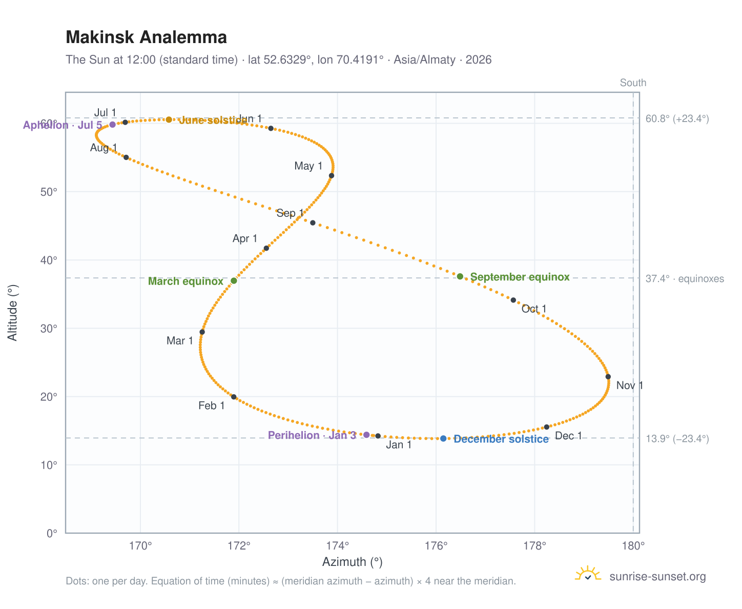 Makinsk analemma chart: the Sun at 12:00 (standard time) through the year