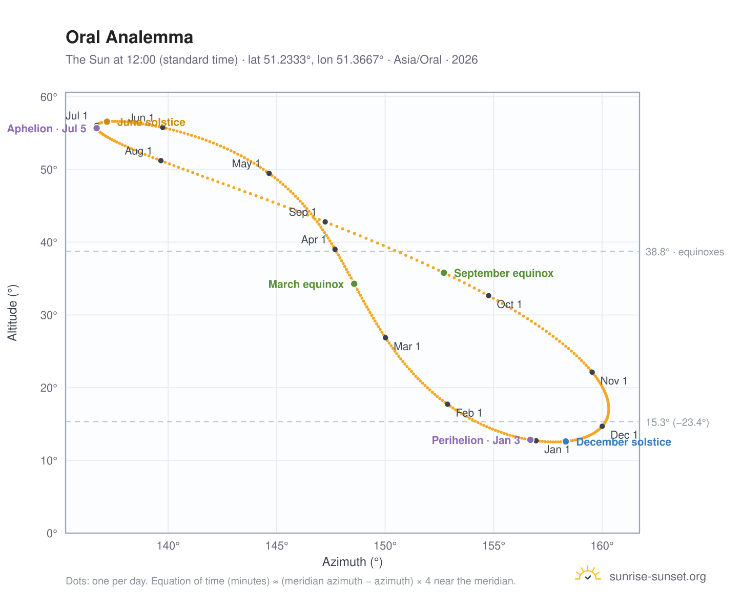 Oral analemma chart: the Sun at 12:00 (standard time) through the year