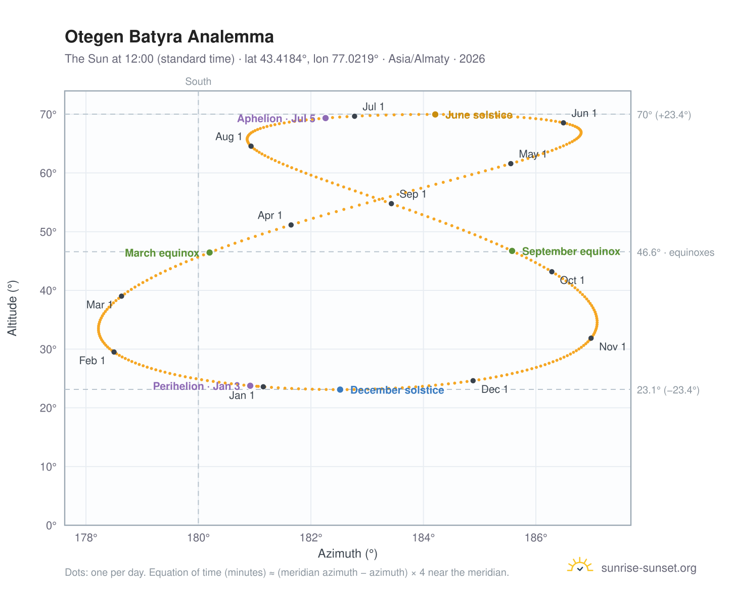 Otegen Batyra analemma chart: the Sun at 12:00 (standard time) through the year