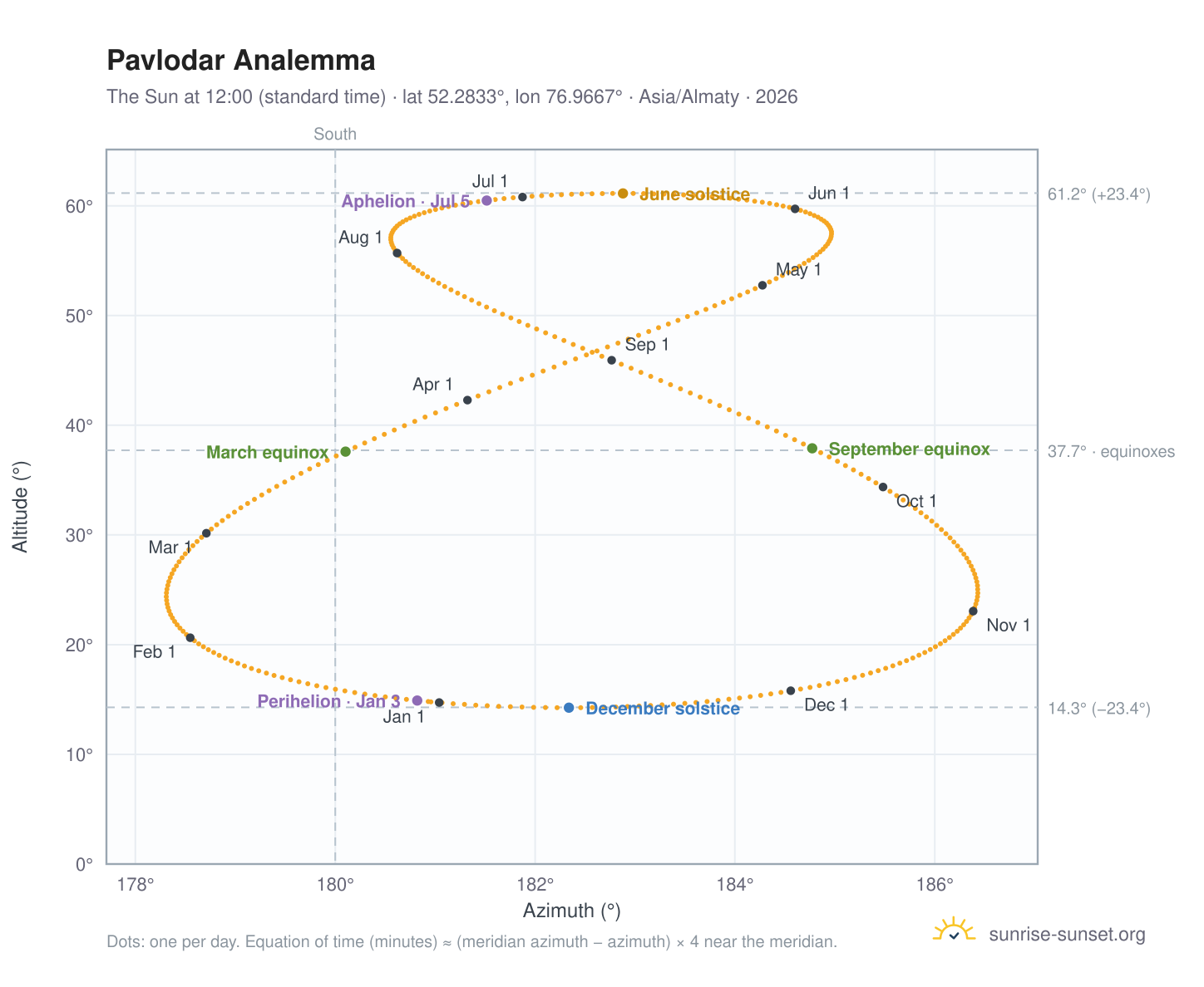 Pavlodar analemma chart: the Sun at 12:00 (standard time) through the year