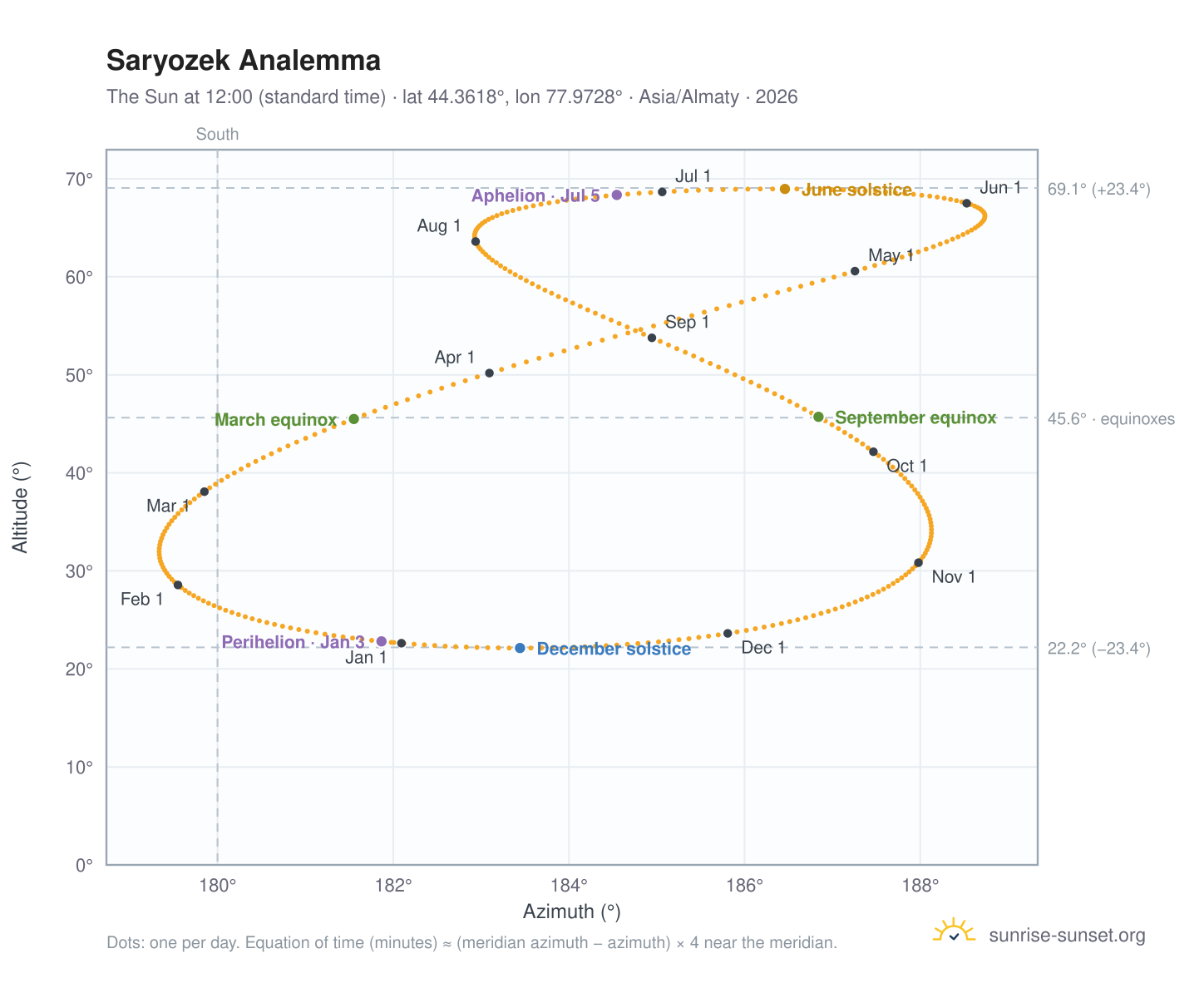 Saryozek analemma chart: the Sun at 12:00 (standard time) through the year